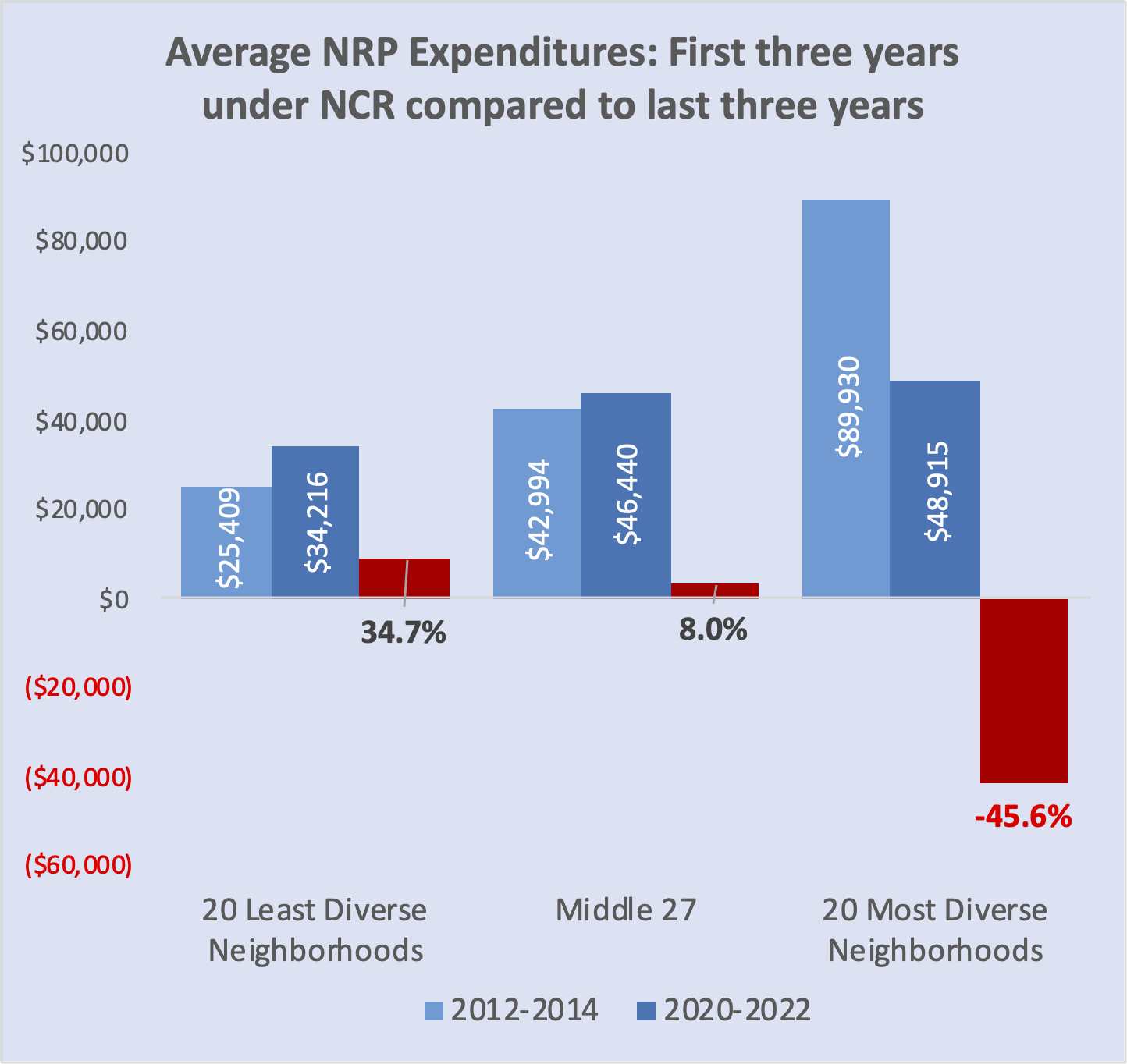 Column chart comparing three year average expenditures for teh 20 least diverse, 20 most diverse, and 27 